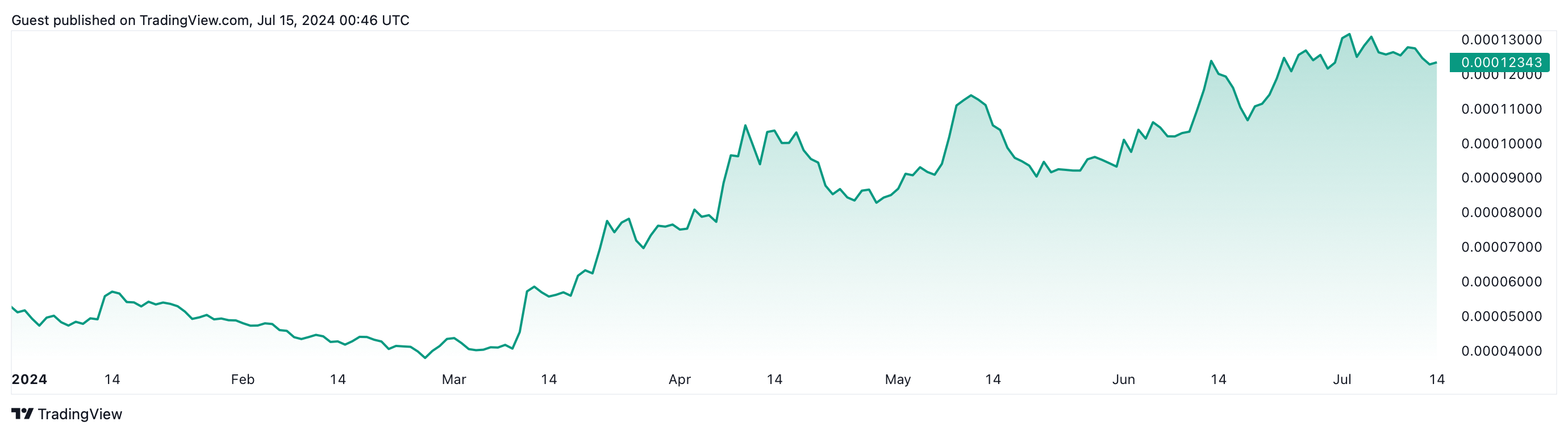 Bitcoin versus os principais ativos criptográficos da atualidade: desempenho do mercado em 2024