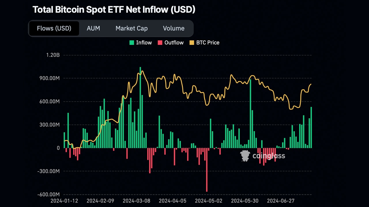 US Spot Bitcoin ETFs See Record $533.57M Inflows Ahead of Ether ETF Launch