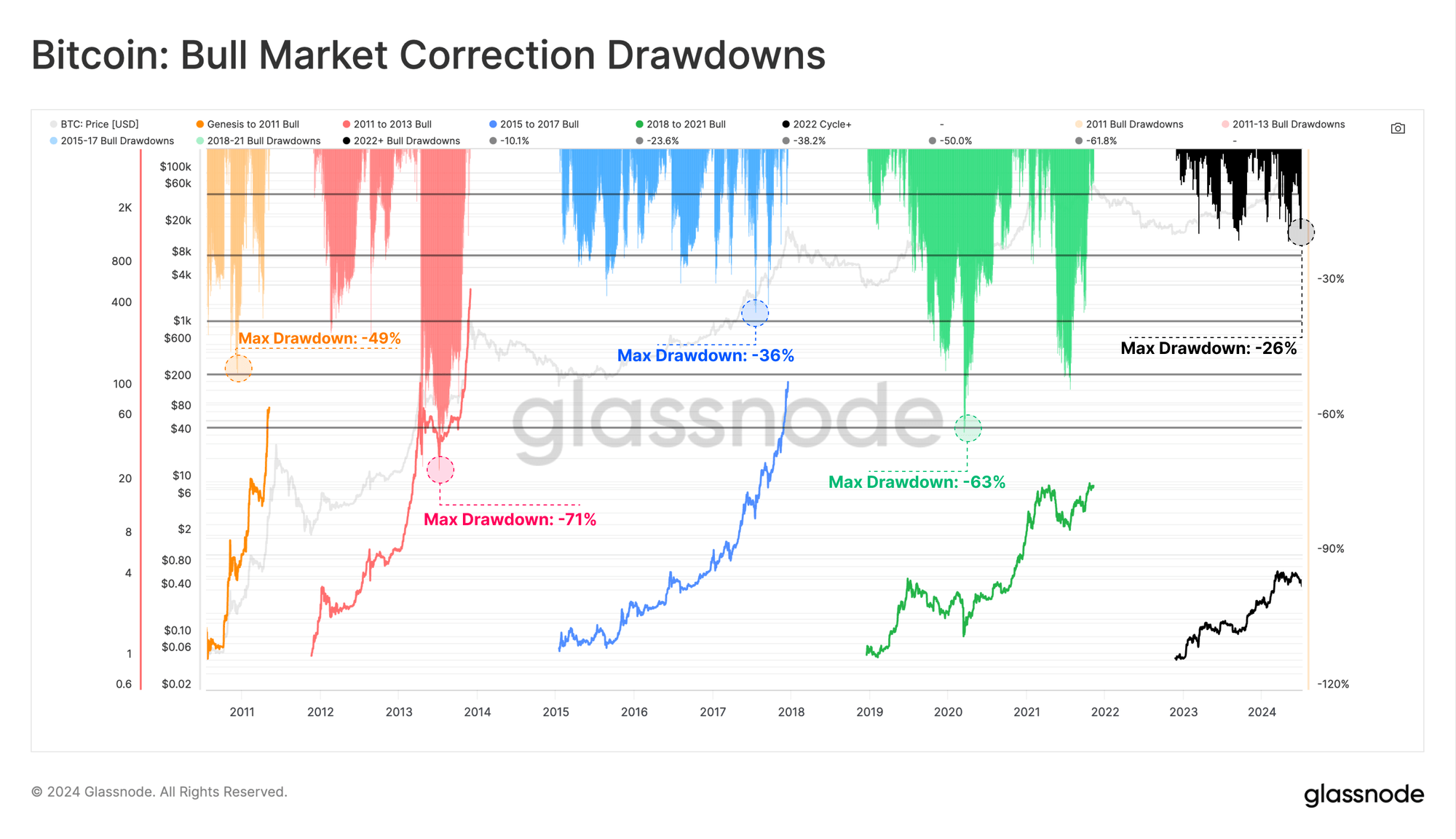 Relatório Glassnode afirma que a estrutura do mercado Bitcoin permanece forte em meio ao declínio acentuado