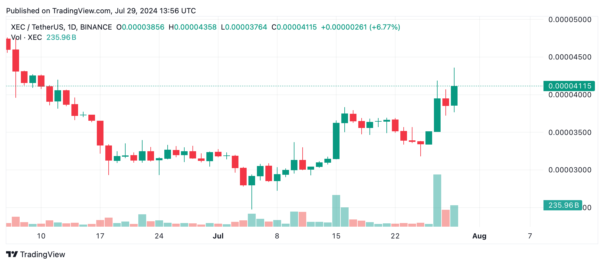 I maggiori guadagni delle cripto: Ecash e Bitcoin Cash mostrano forti aumenti settimanali I maggiori guadagni delle cripto: Ecash e Bitcoin Cash mostrano forti aumenti settimanali