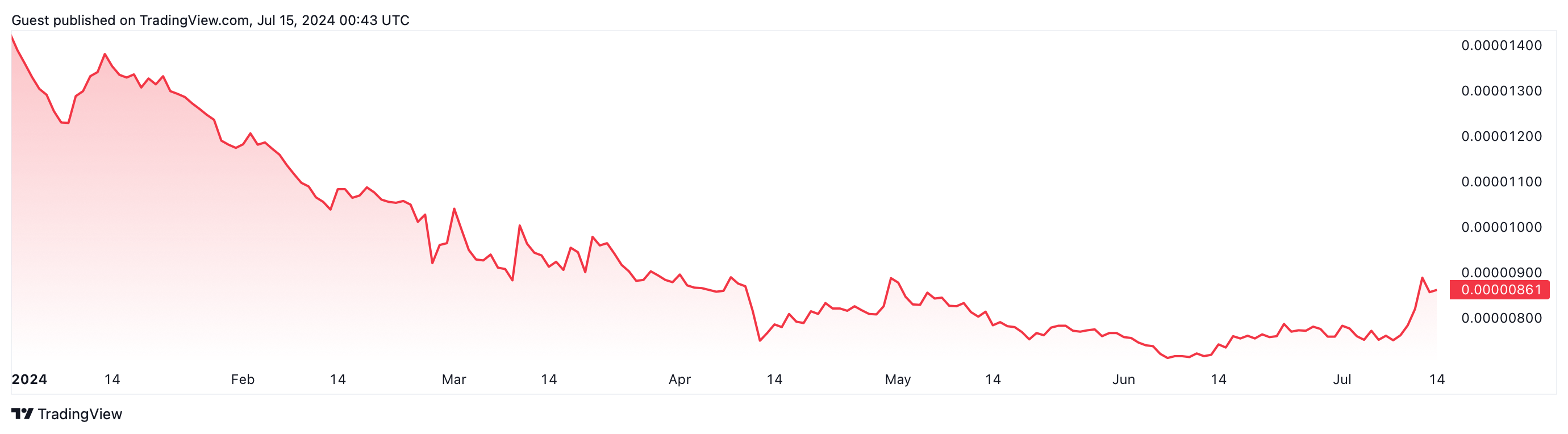 Bitcoin versus os principais ativos criptográficos da atualidade: desempenho do mercado em 2024