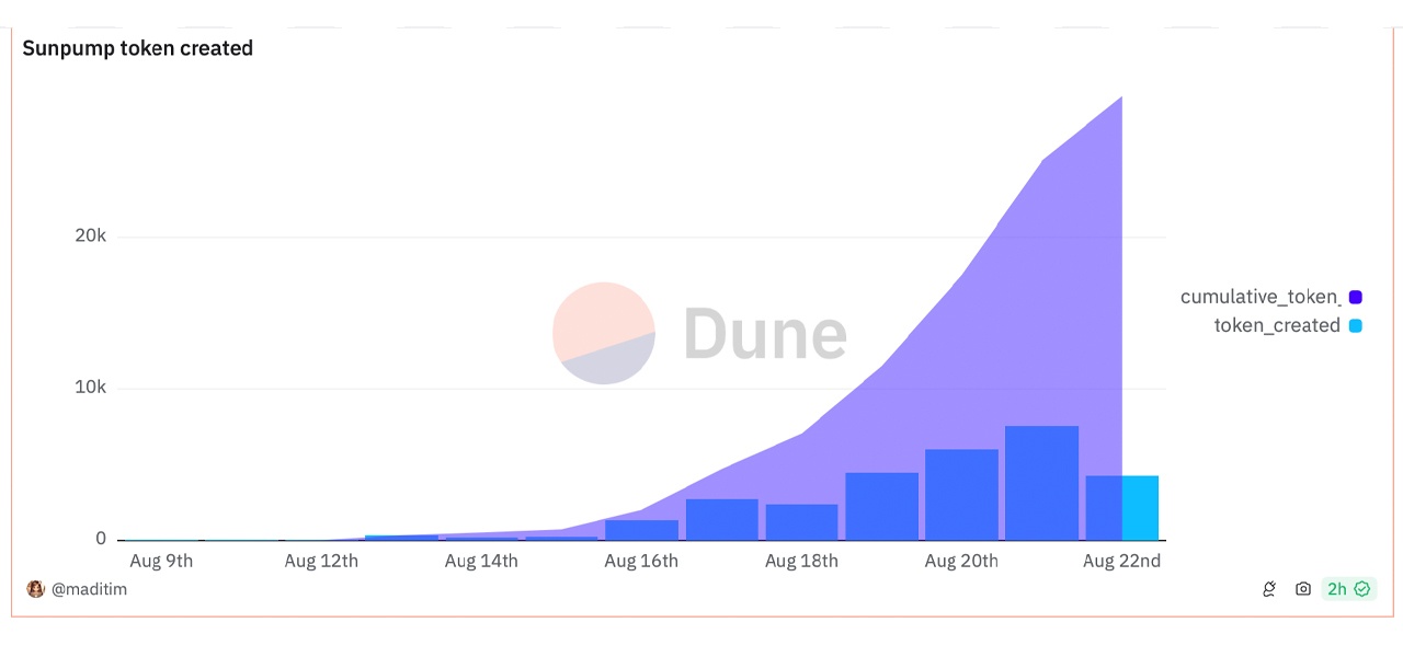 Дебют Sun Pump от Tron вызвал новые взлеты на рынке мем-монет