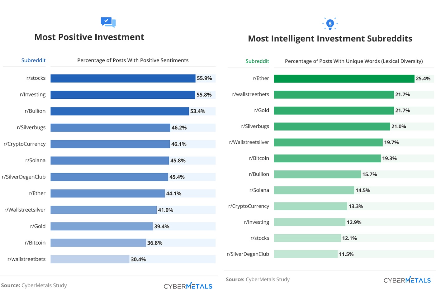 Study: Crypto and Bitcoin Lead as Reddit's Most Mentioned Words in Investment Forums