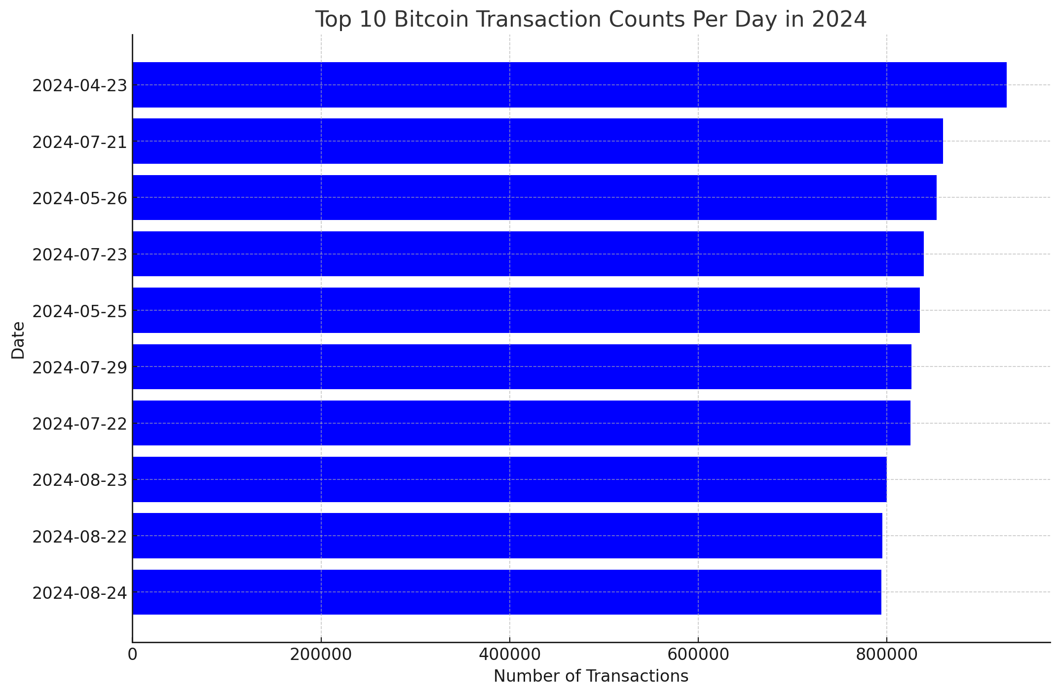 Bitcoin estabelece novos marcos de transação com os dez dias mais movimentados ocorridos em 2024