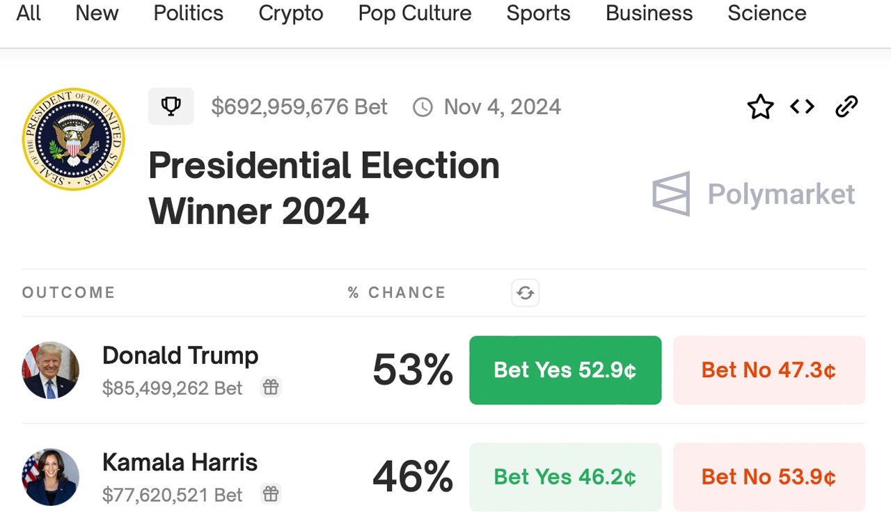 Ставка Polymarket показывает, что Трамп лидирует в решающей ставке на выборах 2024 года