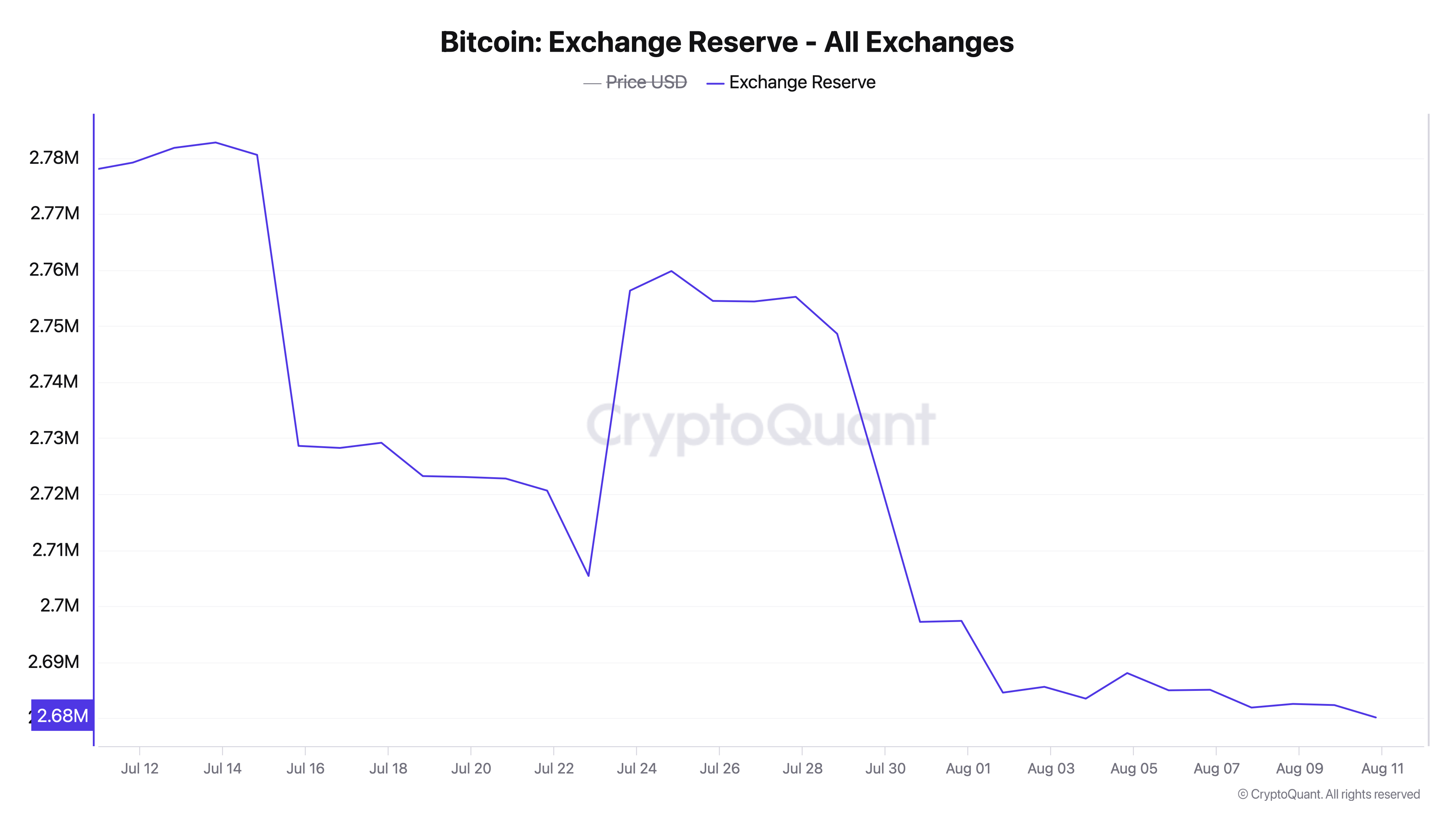 As reservas de Bitcoin nas exchanges atingiram o menor nível em 5 anos, com US$ 5,96 bilhões retirados em 30 dias