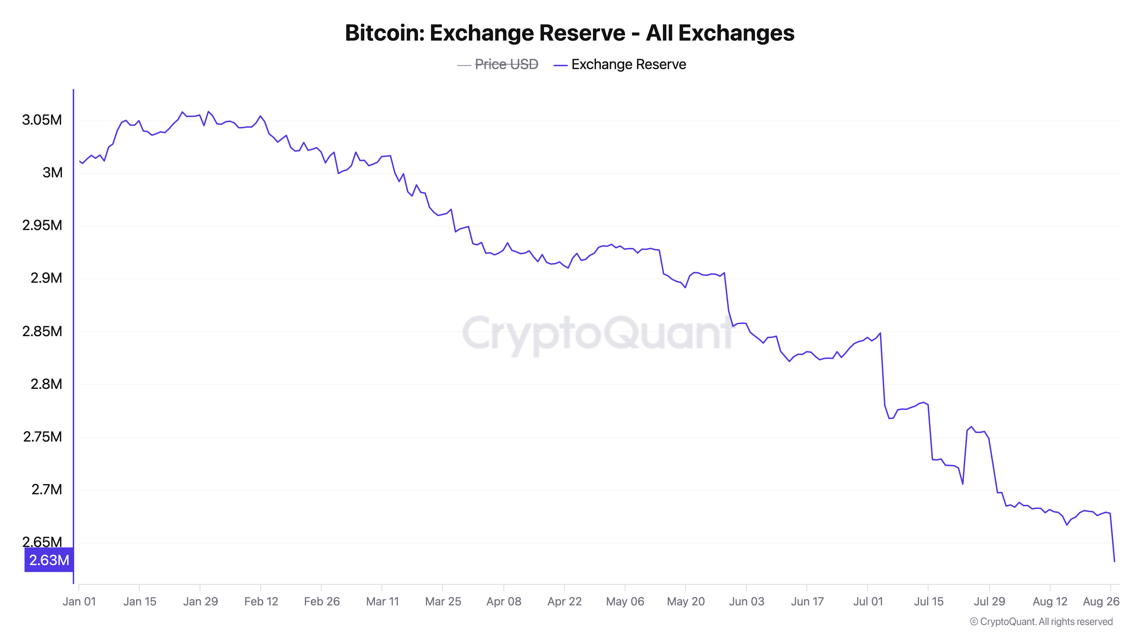 Централизованные биржи с января видят отток биткойнов и Ethereum на сумму 26 миллиардов долларов