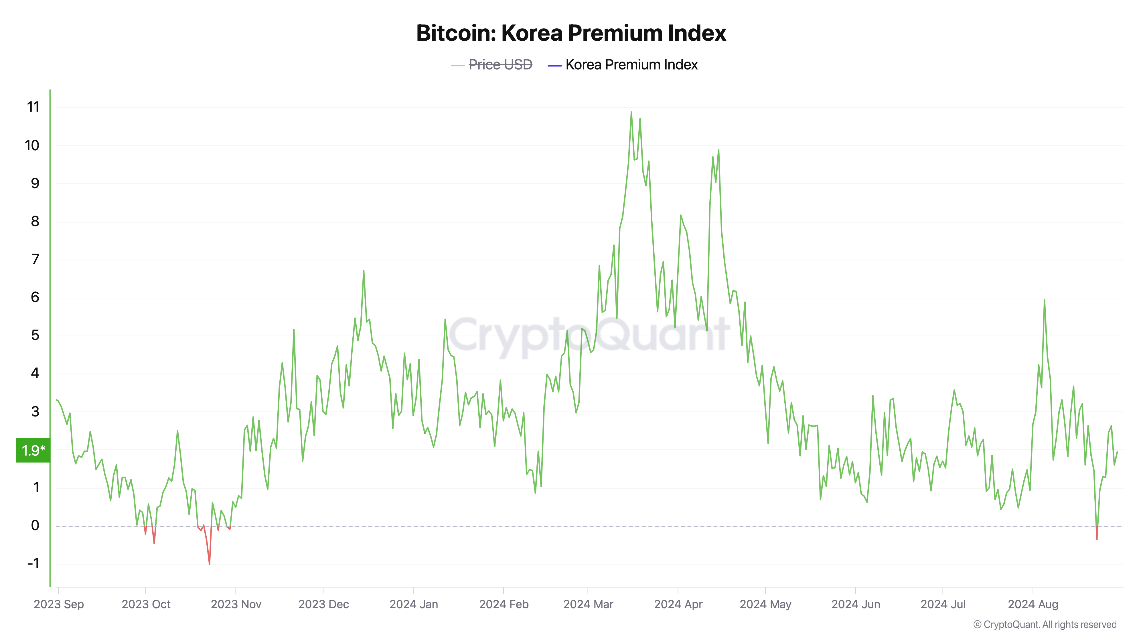 O Bitcoin Premium da Coreia do Sul persiste em meio à volatilidade do mercado