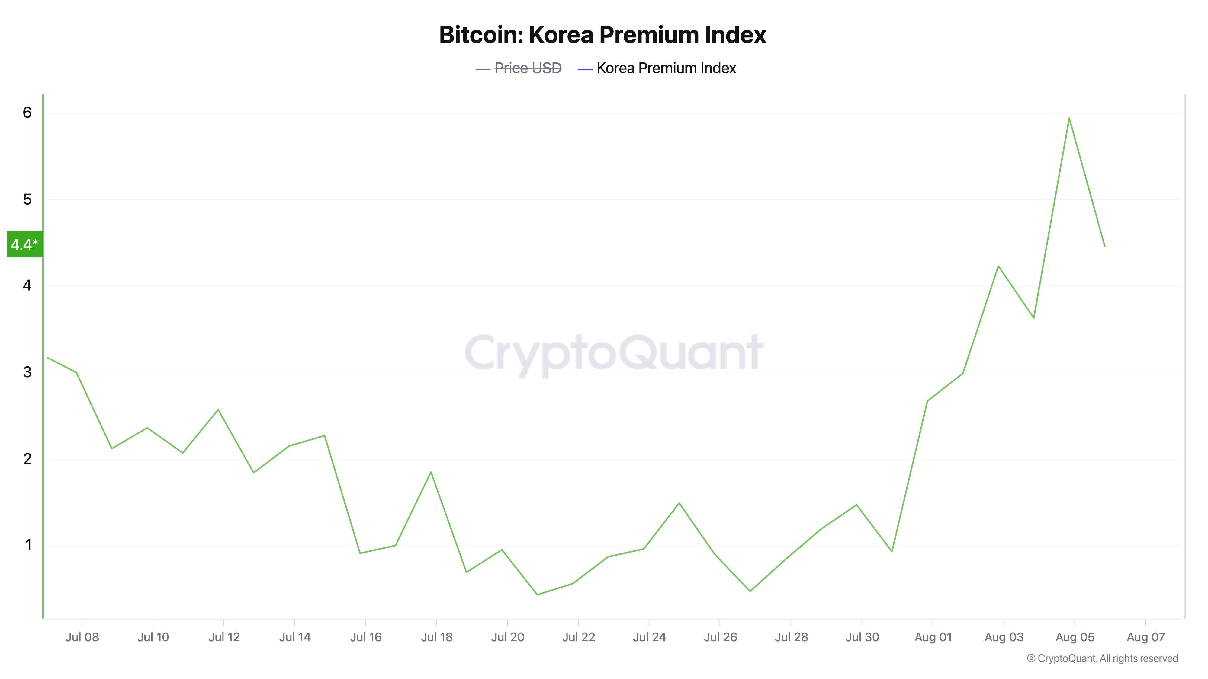 La Prime du Bitcoin Monte à 6% en Corée du Sud Amid Turbulences du Marché La Prime du Bitcoin Monte à 6% en Corée du Sud Amid Turbulences du Marché