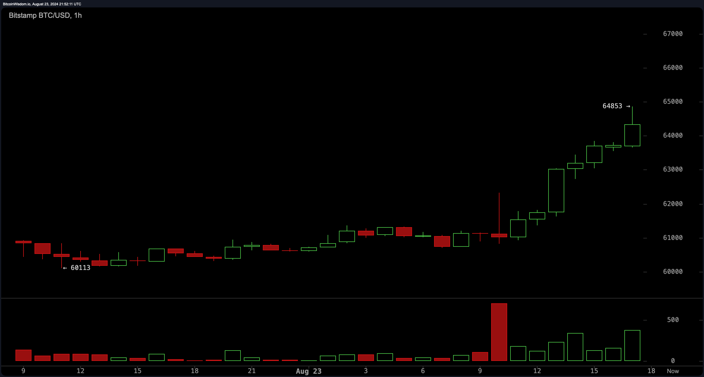 Bitcoin atinge US$ 64.853 – dicas de corte de taxas de Powell elevam todo o mercado criptográfico