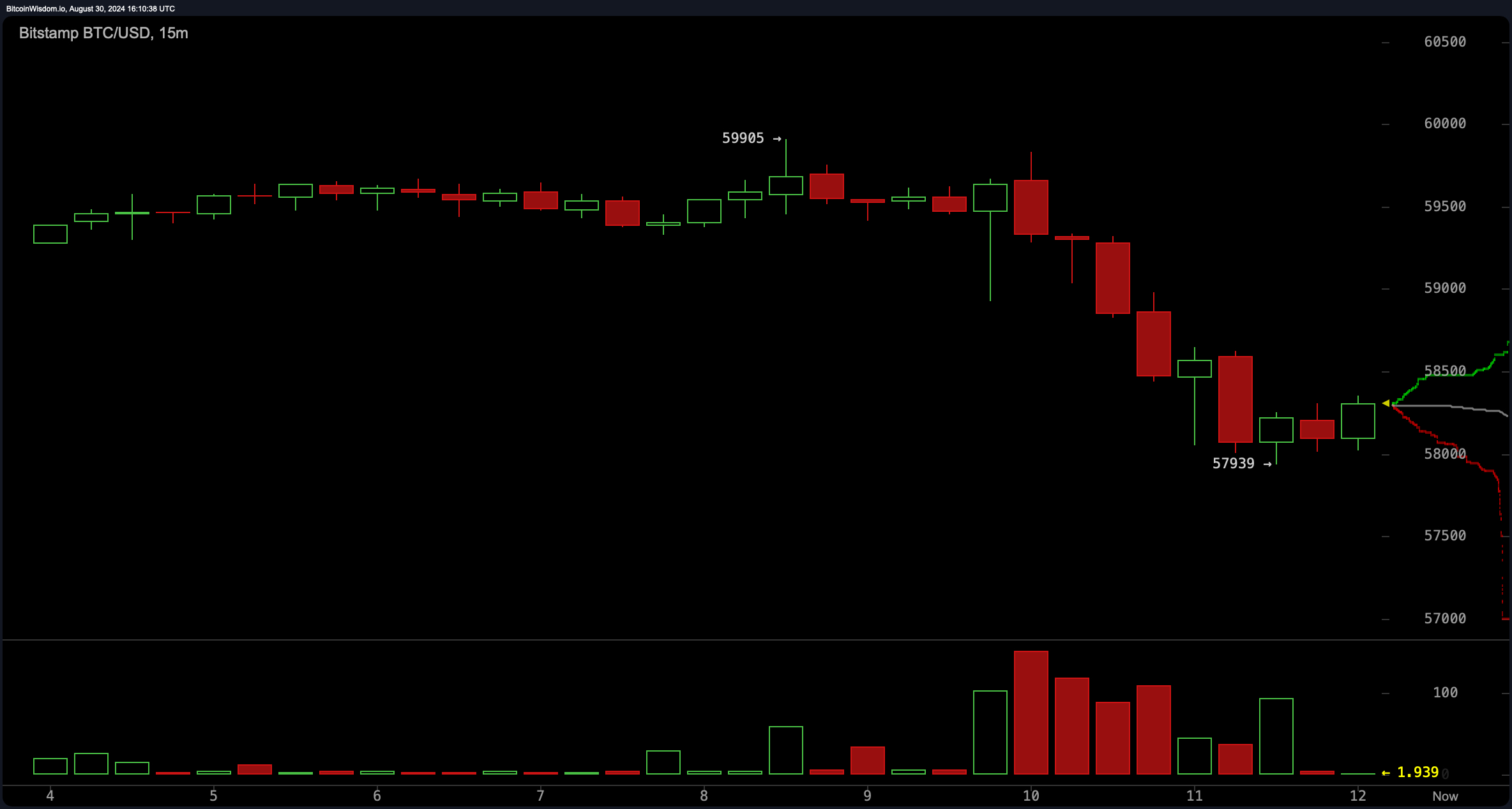 Bitcoin cai abaixo de US$ 58 mil enquanto a queda do mercado elimina US$ 178 milhões