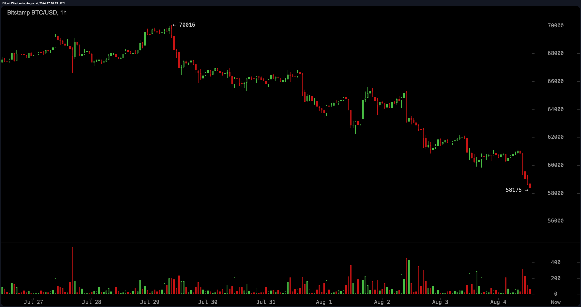 Caos di Mercato: Bitcoin Crolla Sotto $59K, $223M in Liquidazioni mentre il Premio della Corea del Sud Schizza Caos di Mercato: Bitcoin Crolla Sotto $59K, $223M in Liquidazioni mentre il Premio della Corea del Sud Schizza