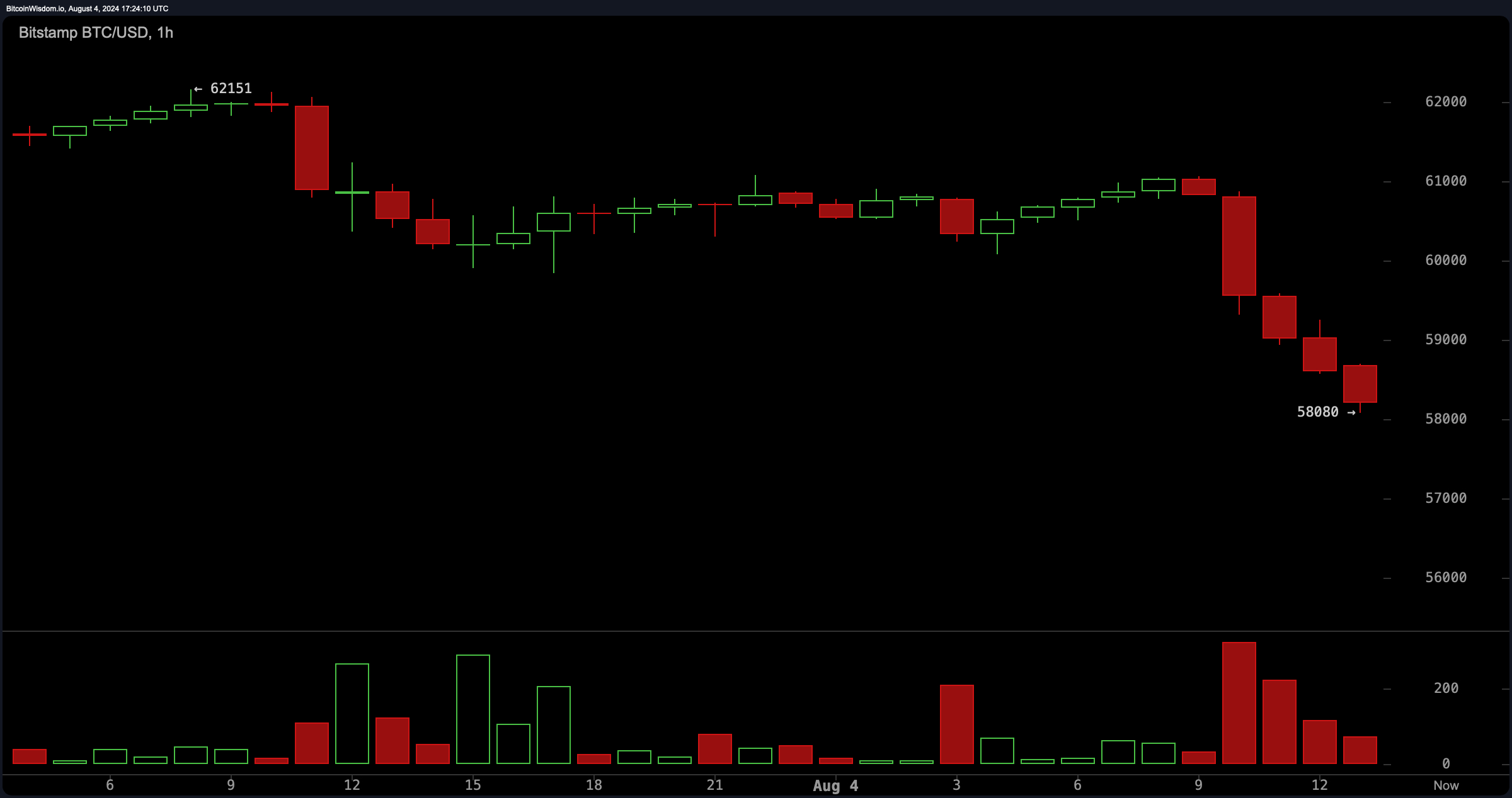 Caos di Mercato: Bitcoin Crolla Sotto $59K, $223M in Liquidazioni mentre il Premio della Corea del Sud Schizza Caos di Mercato: Bitcoin Crolla Sotto $59K, $223M in Liquidazioni mentre il Premio della Corea del Sud Schizza