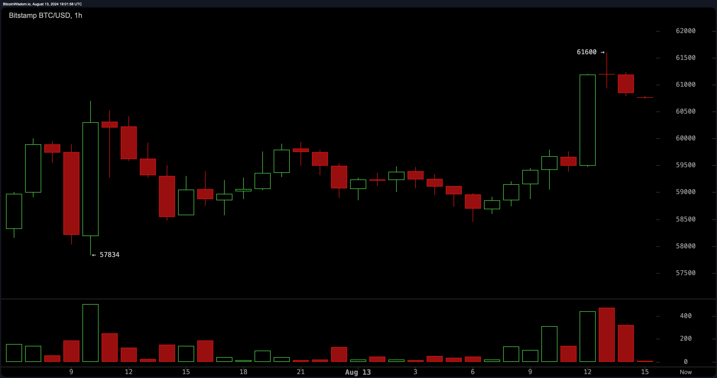 Bitcoin dispara além de US$ 61 mil – mais de US$ 23 milhões em shorts eliminados