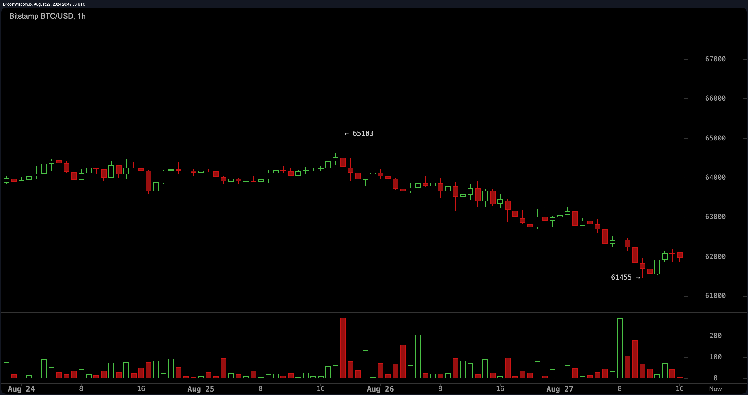 Bitcoin Loses Footing as Price Slips Below $62K Threshold Bitcoin Loses Footing as Price Slips Below $62K Threshold