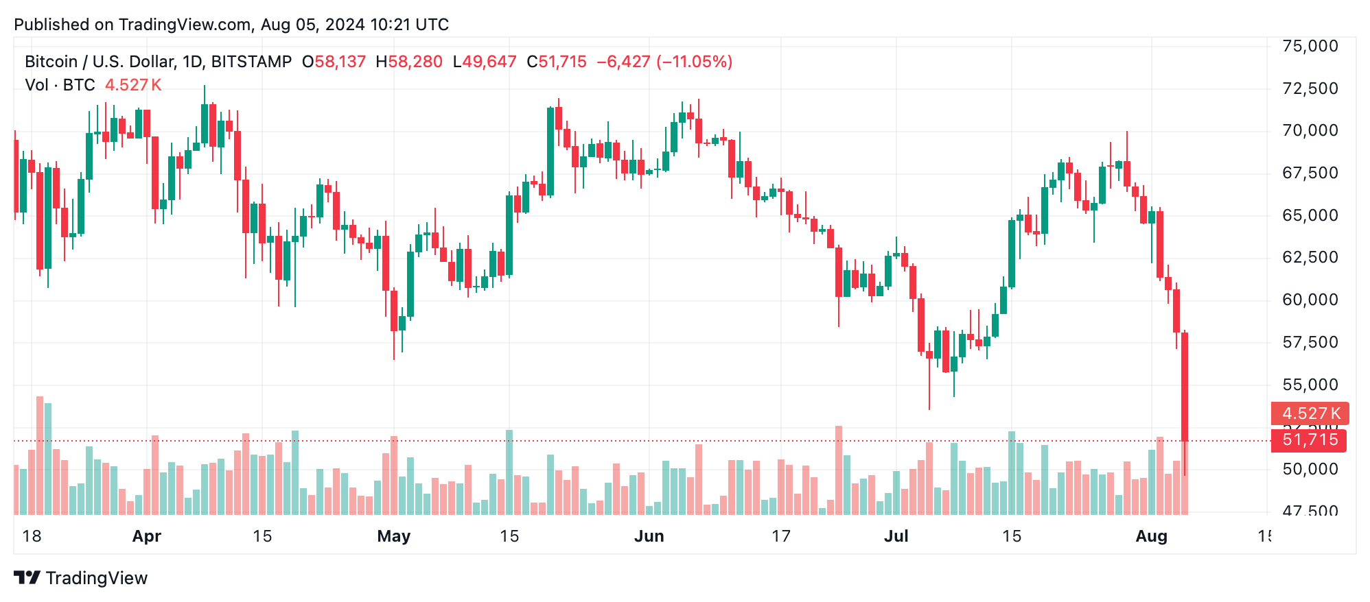 Análise técnica do Bitcoin: suporte de US$ 50.000 sob cerco enquanto as tendências de baixa persistem