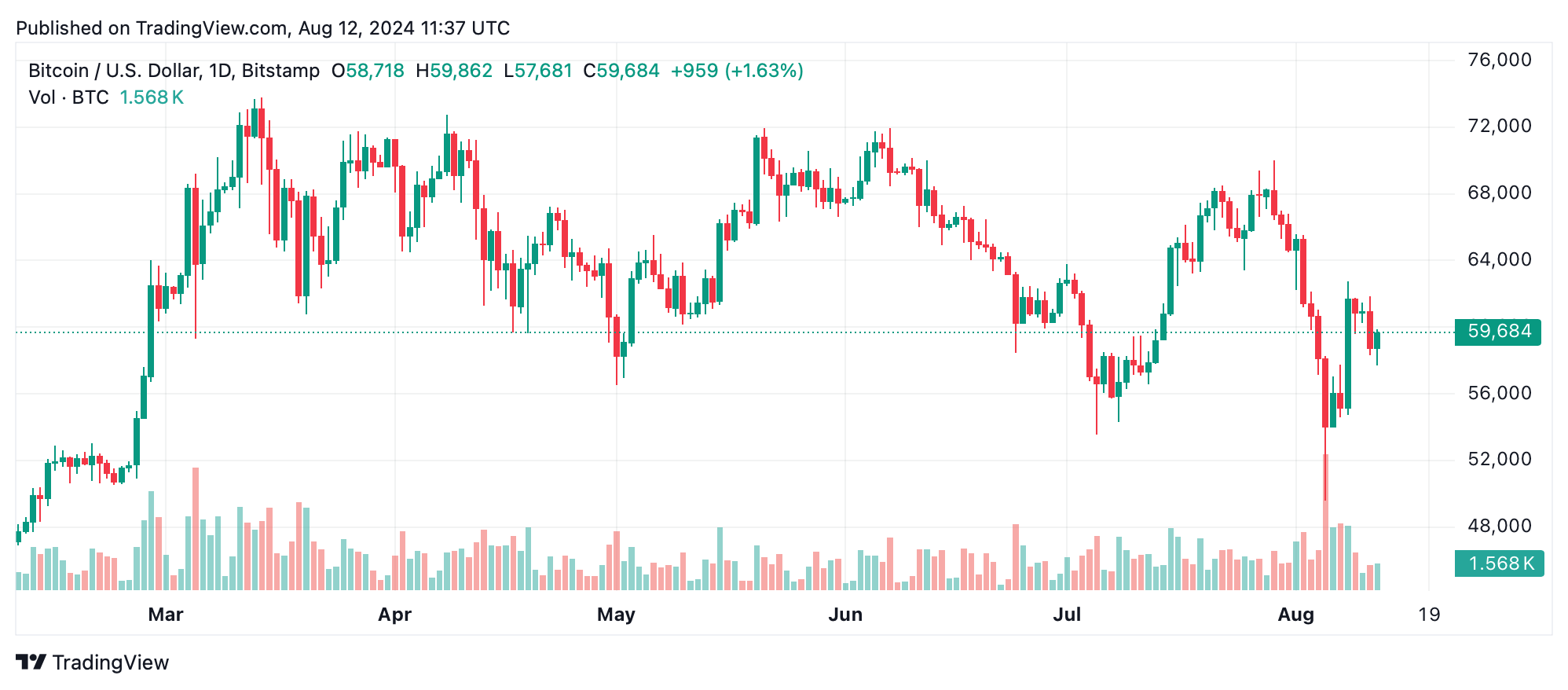 Análise técnica do Bitcoin: BTC luta em meio à pressão de baixa, olhos nos principais níveis de suporte