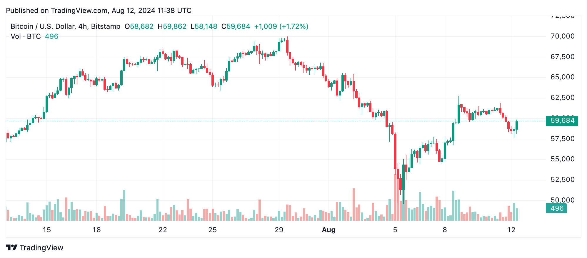 Análise técnica do Bitcoin: BTC luta em meio à pressão de baixa, olhos nos principais níveis de suporte