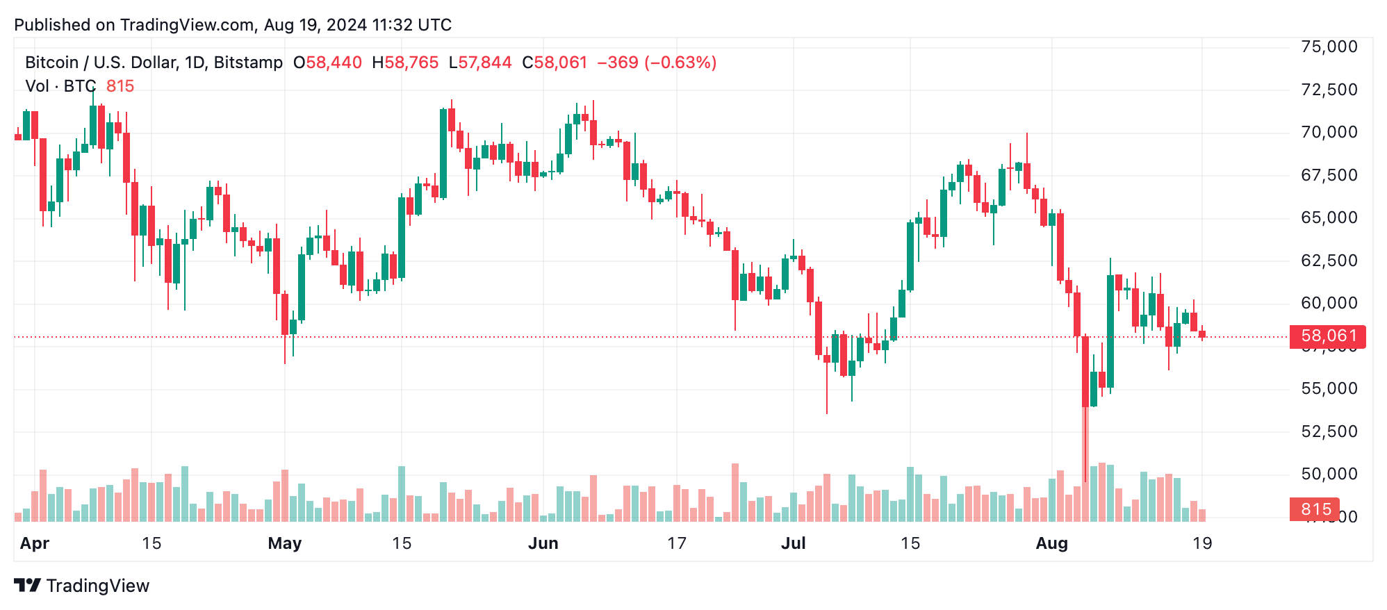 BTC/USD daily chart on Aug. 19, 2024.