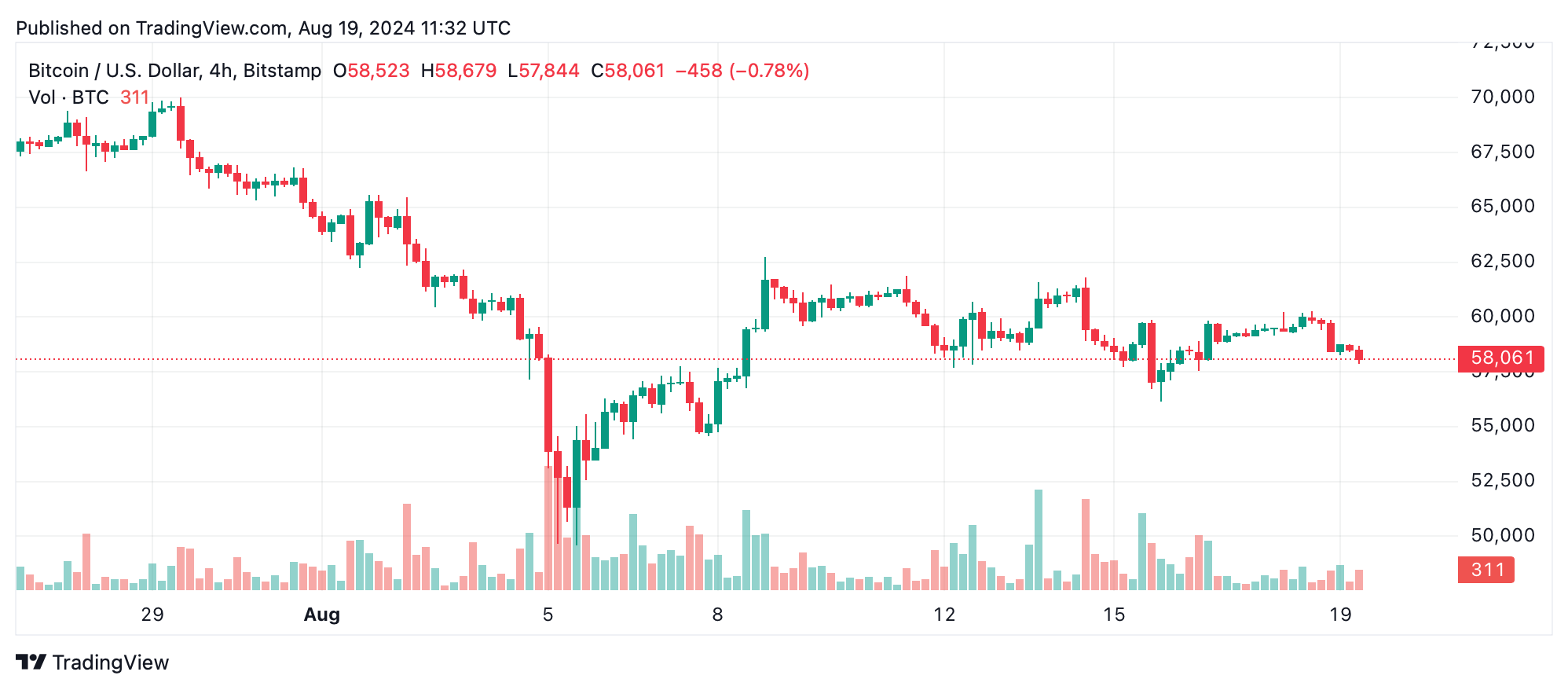 Análise técnica do Bitcoin: BTC enfrenta pressão descendente contínua