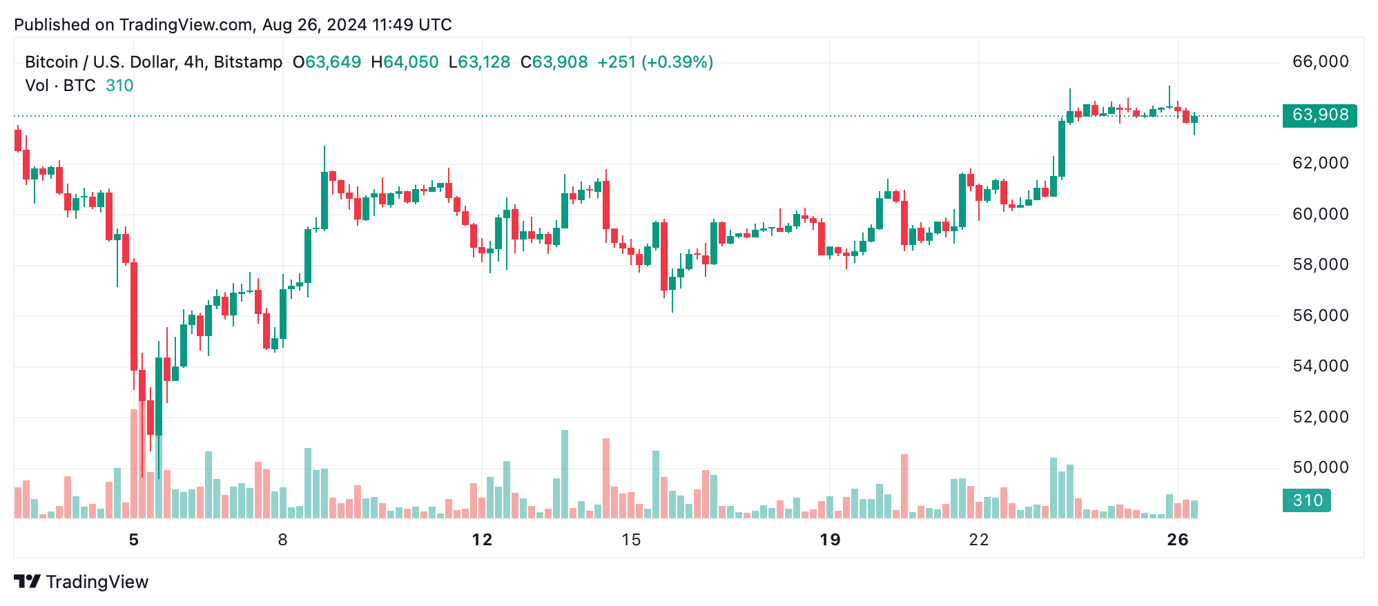 Bitcoin Technical Analysis: Key Resistance Levels Test Bullish Momentum Bitcoin Technical Analysis: Key Resistance Levels Test Bullish Momentum