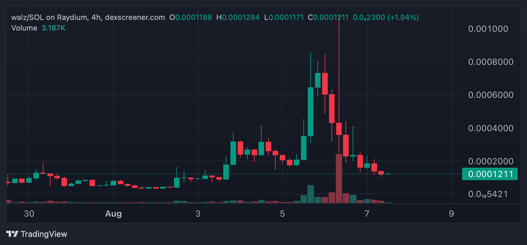 Мем-монета WALZ Взлетает После Выбора Харрис на Пост Вице-Президента – Теперь Она на Пути к Падению Мем-монета WALZ Взлетает После Выбора Харрис на Пост Вице-Президента – Теперь Она на Пути к Падению