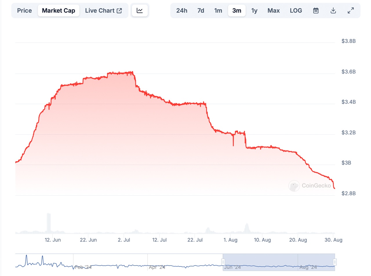 L'USDE d'Ethena voit sa capitalisation boursière diminuer de 770M$ en moins de 2 mois L'USDE d'Ethena voit sa capitalisation boursière diminuer de 770M$ en moins de 2 mois