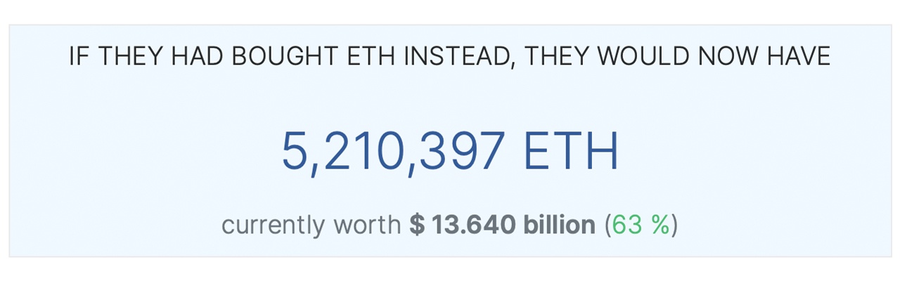 Les avoirs en Bitcoin de Microstrategy rattrapent les profits théoriques de l'Ether sans staking Les avoirs en Bitcoin de Microstrategy rattrapent les profits théoriques de l'Ether sans staking