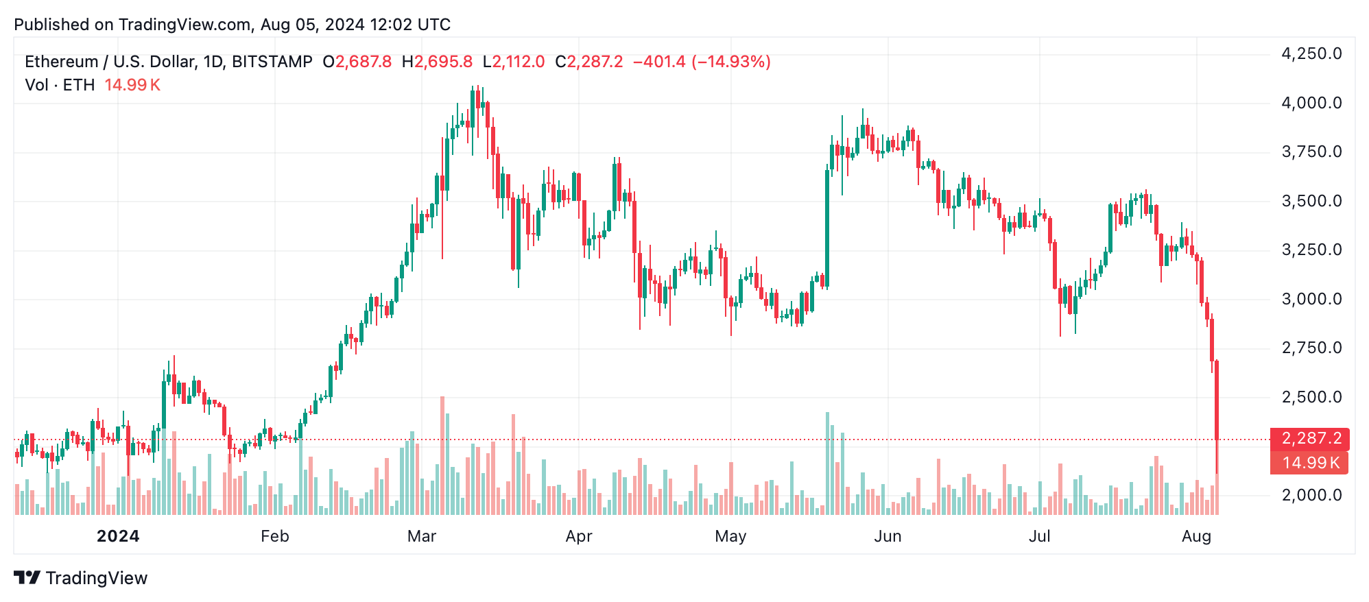 Análise técnica do Ethereum: ETH enfrenta impulso de baixa com potencial de recuperação no curto prazo