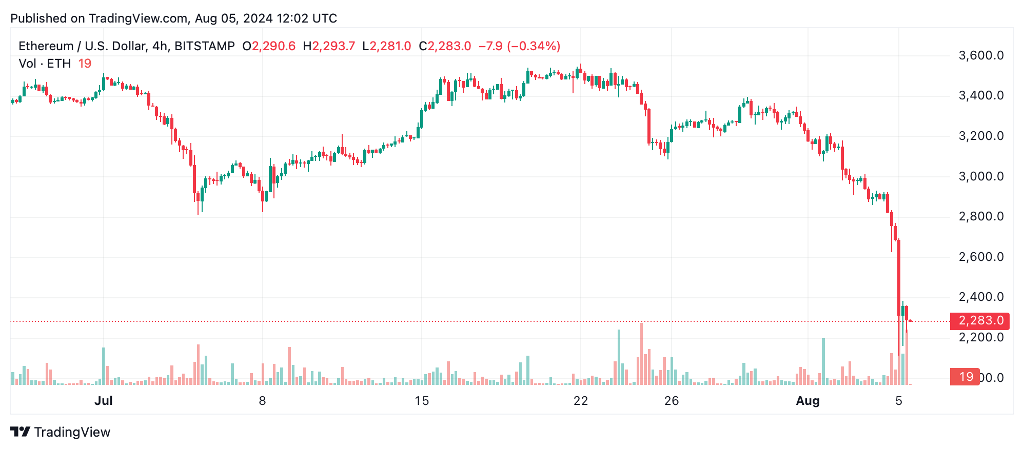Ethereum Technische Analyse: ETH zeigt bärische Dynamik mit Potenzial für kurzfristige Erholung Ethereum Technische Analyse: ETH zeigt bärische Dynamik mit Potenzial für kurzfristige Erholung