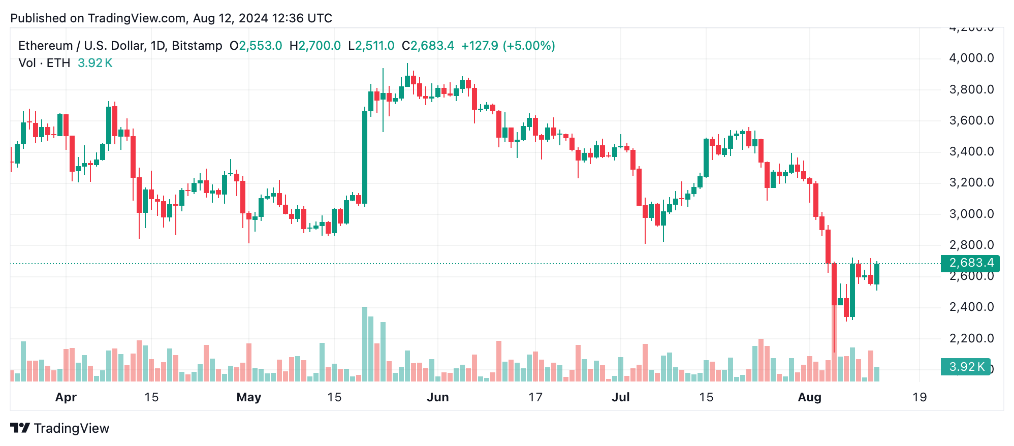 Análise Técnica Ethereum: ETH enfrenta tendência de baixa persistente apesar da forte atividade do mercado