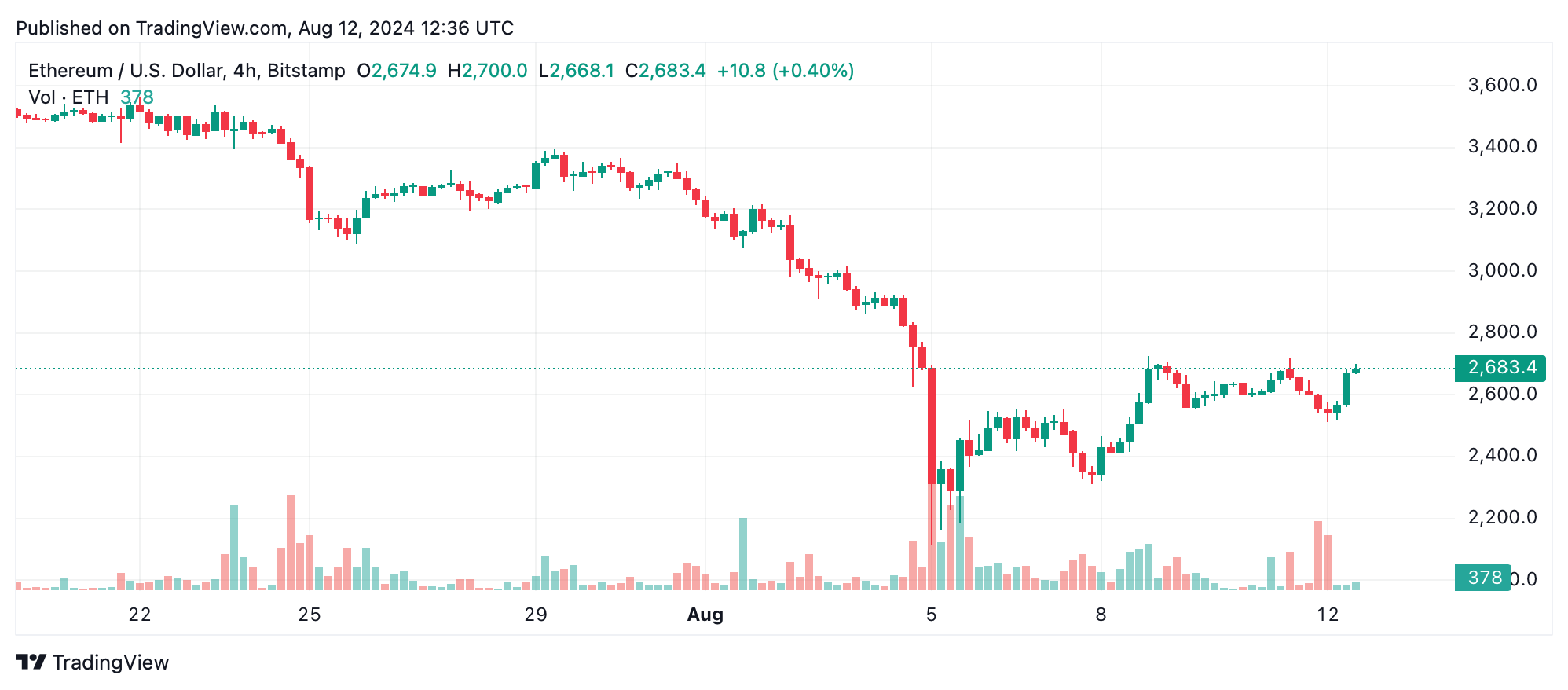 Análise Técnica Ethereum: ETH enfrenta tendência de baixa persistente apesar da forte atividade do mercado