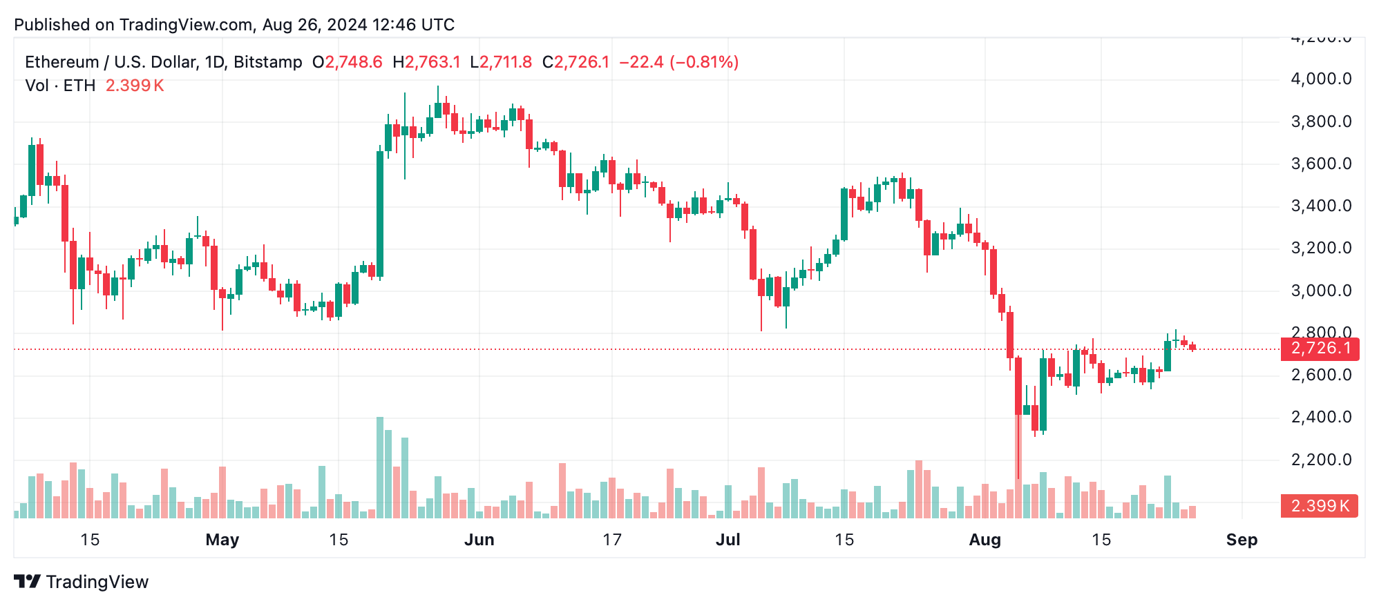 Análise técnica do Ethereum: ETH enfrenta resistência crítica em US$ 2.800 em meio à indecisão do mercado