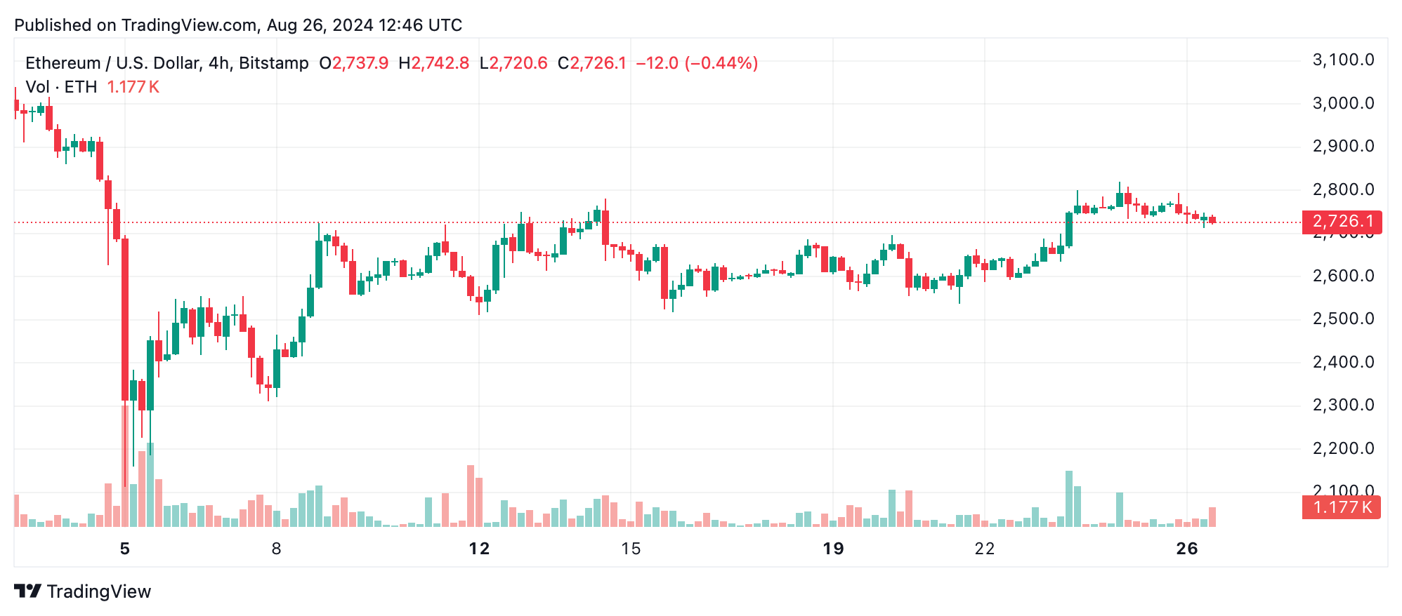 Análise técnica do Ethereum: ETH enfrenta resistência crítica em US$ 2.800 em meio à indecisão do mercado