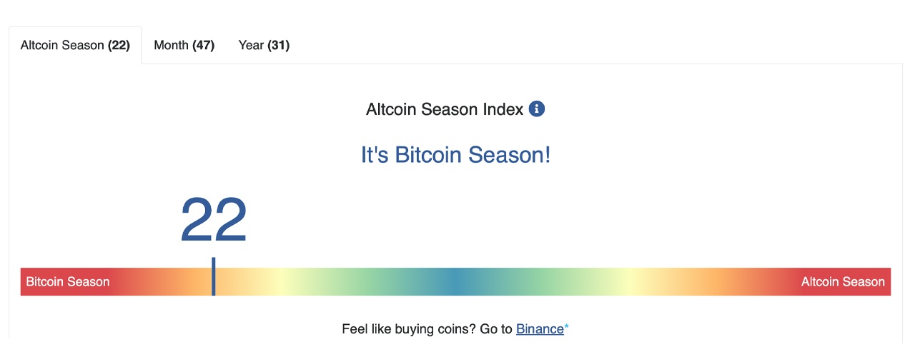 El Reinado de Bitcoin Sin Desafíos: La Temporada de Altcoins Sigue Desvaneciéndose en la Oscuridad El Reinado de Bitcoin Sin Desafíos: La Temporada de Altcoins Sigue Desvaneciéndose en la Oscuridad
