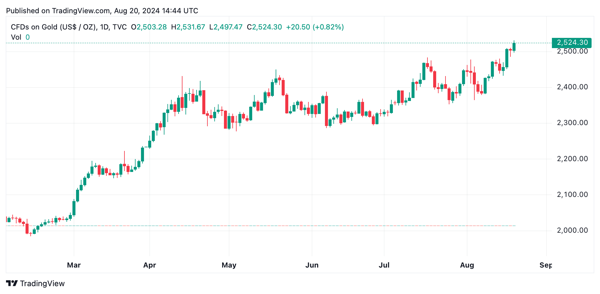 Ouro quebra recordes enquanto investidores se preparam para turbulência econômica