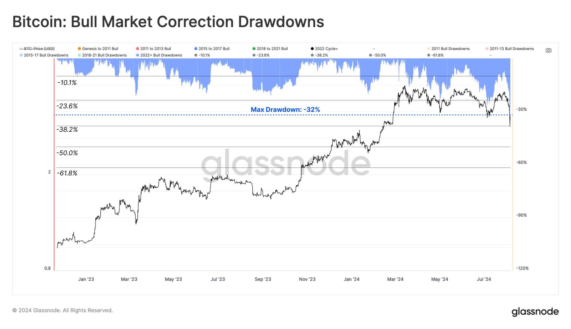 Bitcoin enfrenta un 'borrado a mitad de ciclo' mientras los mercados se desploman: Informe de Glassnode Bitcoin enfrenta un 'borrado a mitad de ciclo' mientras los mercados se desploman: Informe de Glassnode