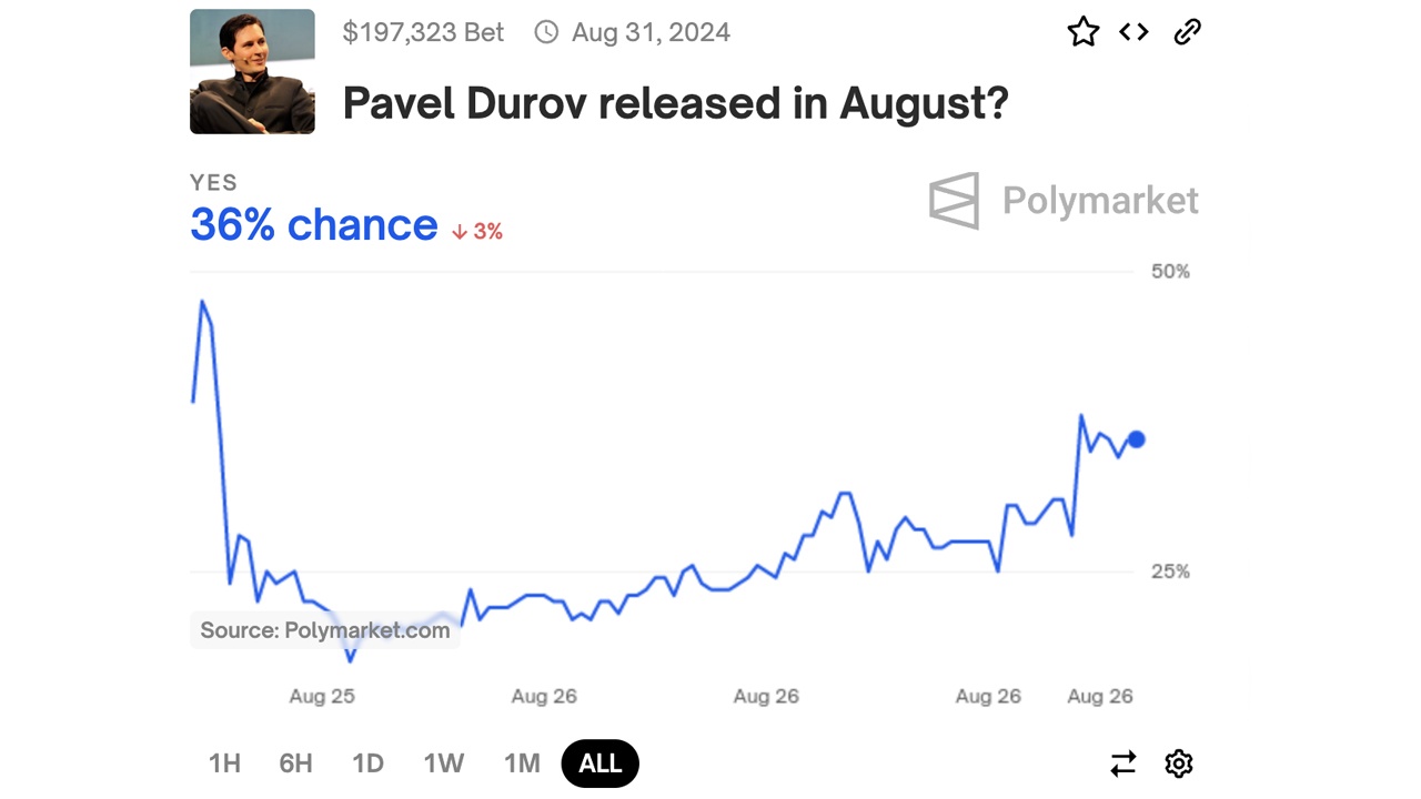 36% de chance de liberdade de Durov em agosto: a aposta alta da Polymarket no destino do fundador do Telegram