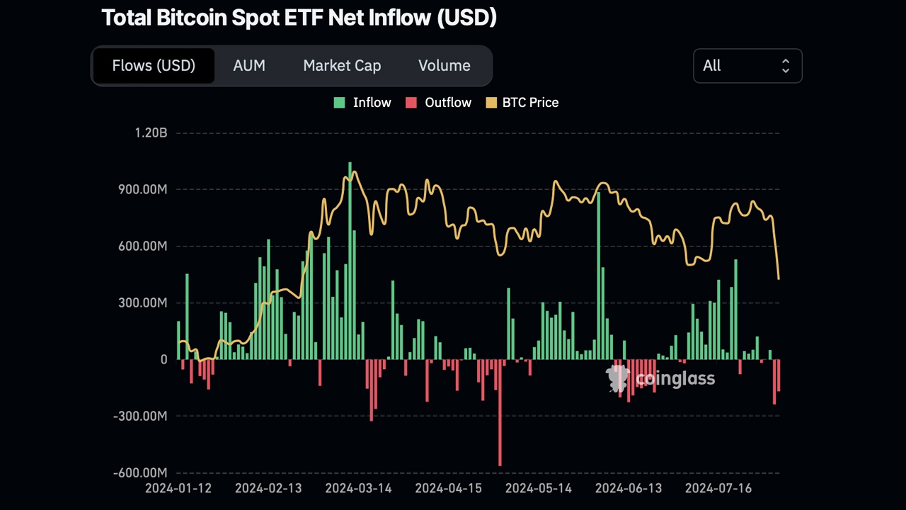 ETFs de Bitcoin à vista dos EUA veem vermelho: GBTC e principais fundos da escala de cinza são duramente atingidos