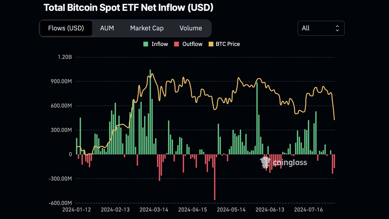 US Spot Bitcoin ETFs sehen Rot: Grayscales GBTC und Top-Fonds hart getroffen US Spot Bitcoin ETFs sehen Rot: Grayscales GBTC und Top-Fonds hart getroffen