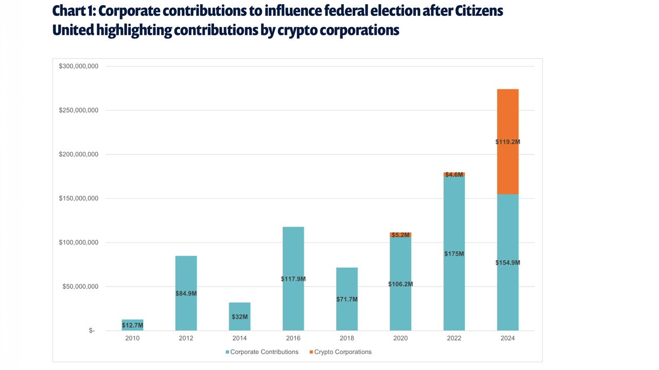 Relatório: Indústria de criptografia gasta recorde de US$ 119 milhões nas eleições federais de 2024