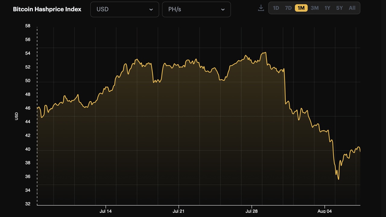 Les profits du minage de Bitcoin écrasés par une difficulté record et une chute historique du Hashprice Les profits du minage de Bitcoin écrasés par une difficulté record et une chute historique du Hashprice