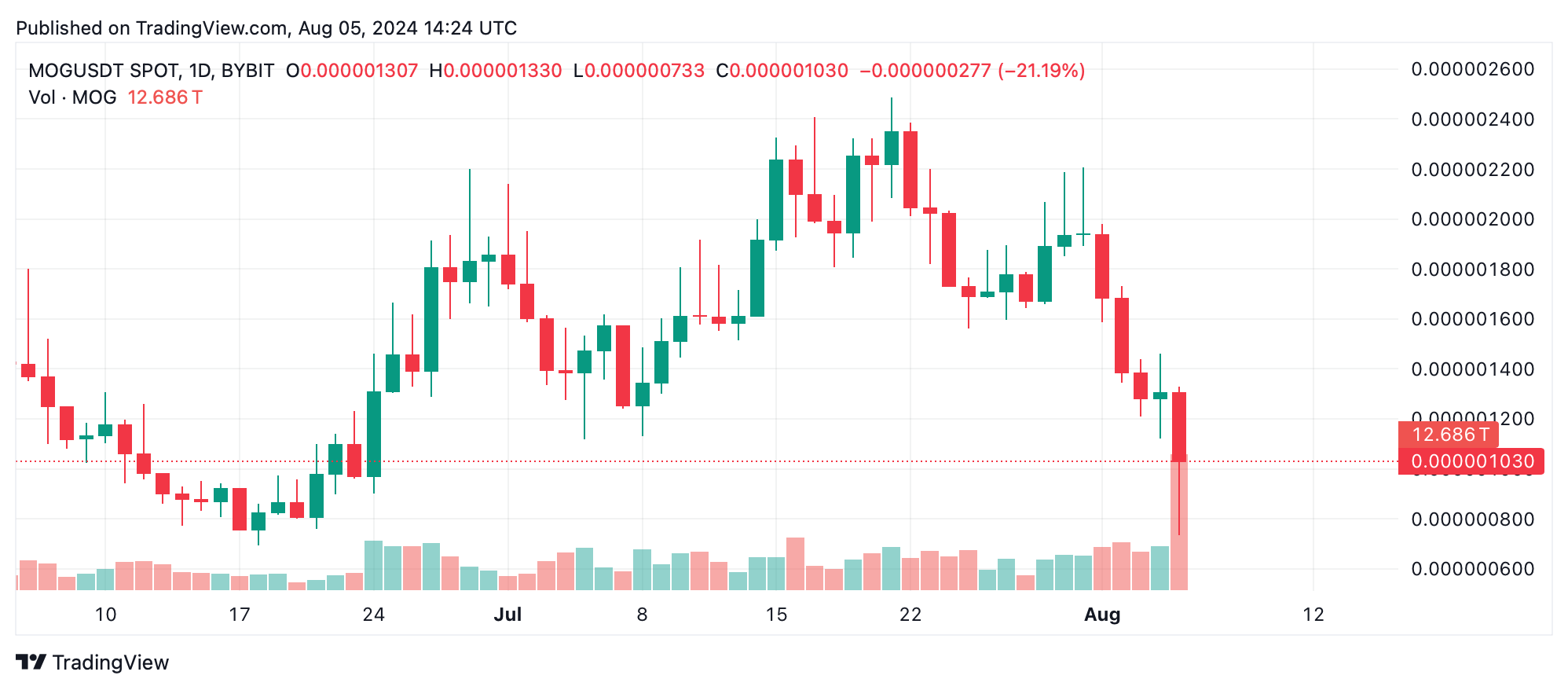 Perdas criptográficas de dois dígitos varrem o mercado – mais de 60 moedas em queda livre