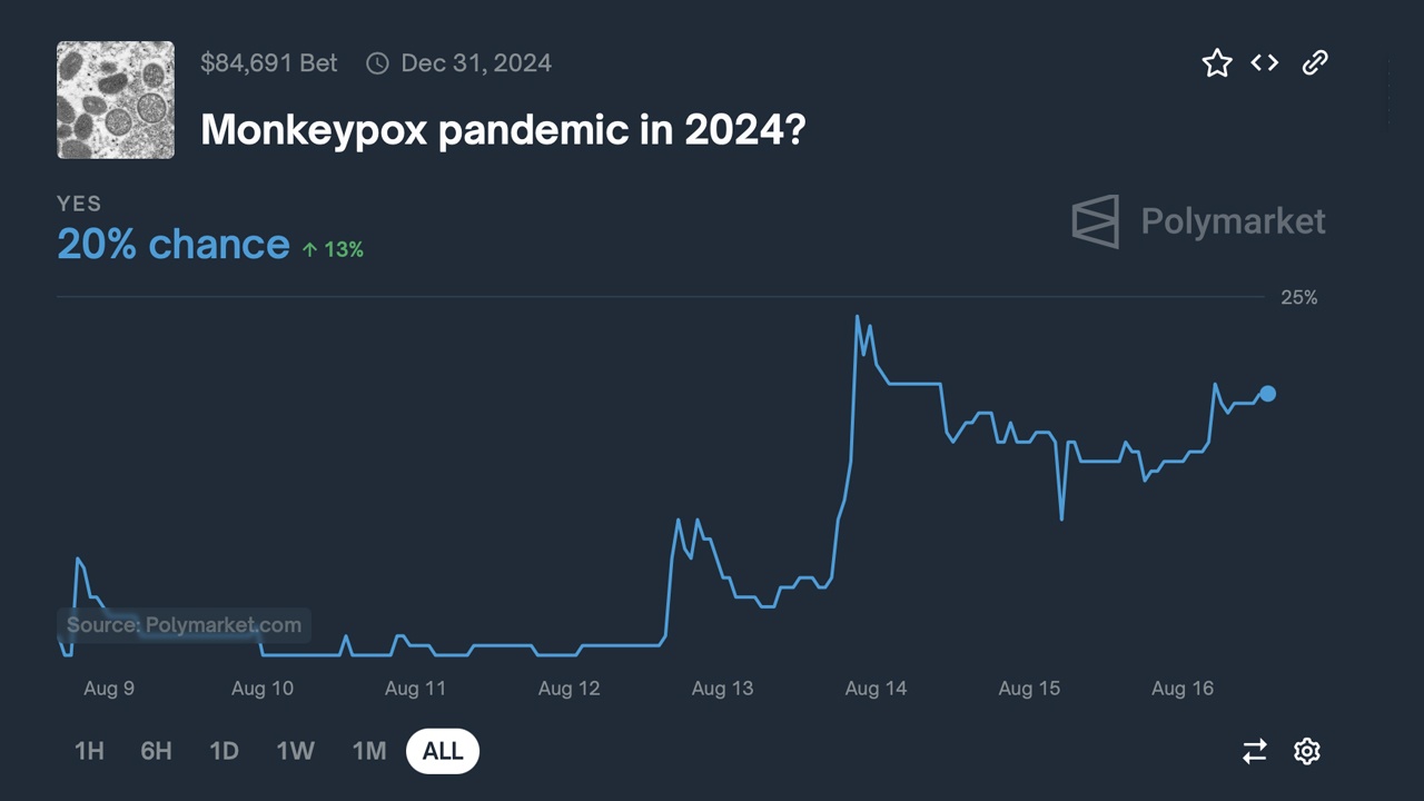 Опасения по поводу пандемии разгораются, поскольку вспышка Mpox приводит к высоким ставкам на Polymarket