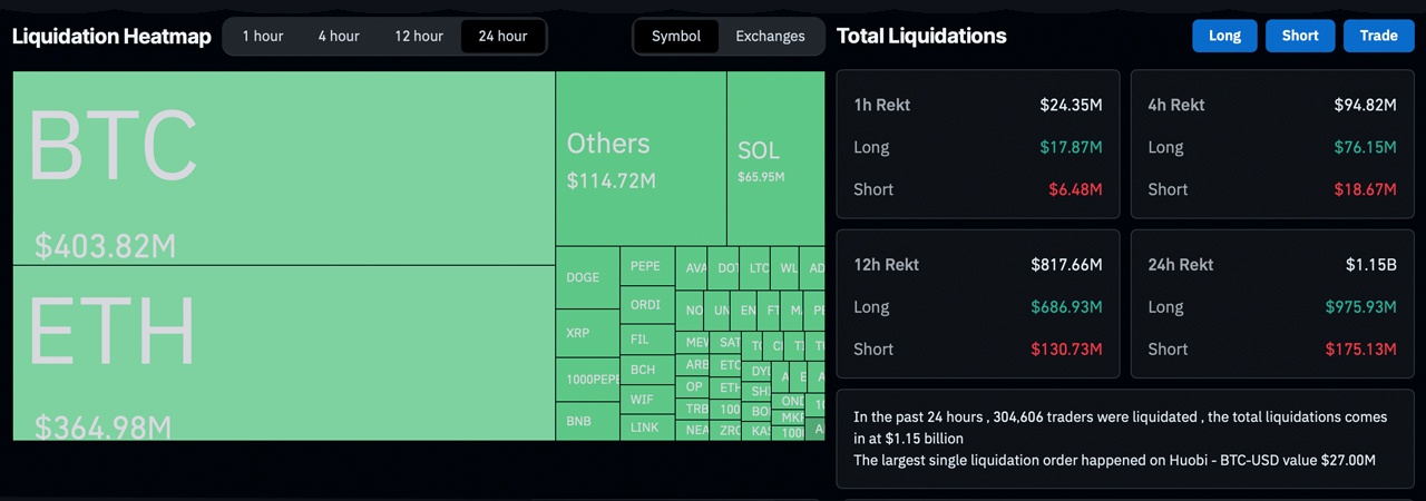 Crypto Carnage: US$ 1,15 bilhão em posições alavancadas aniquiladas como Bitcoin Nosedives