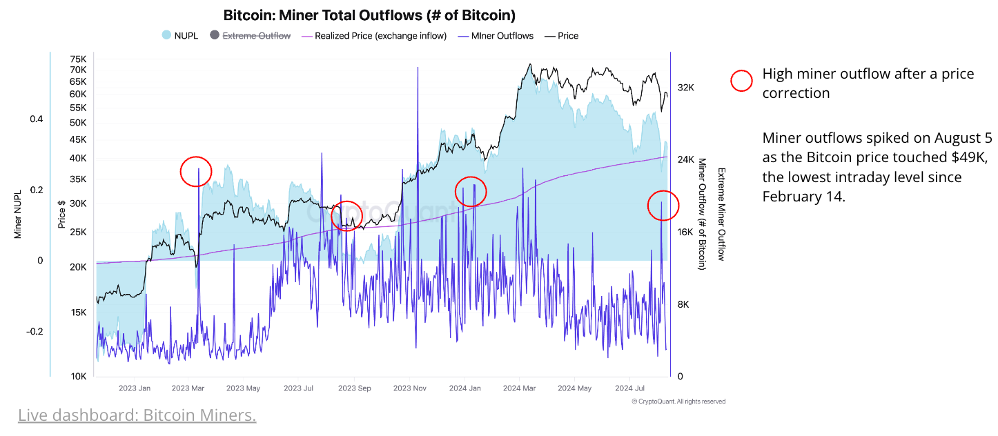 Cryptoquant: Mineradores de Bitcoin expandem capacidade, mas lutam para permanecer lucrativos