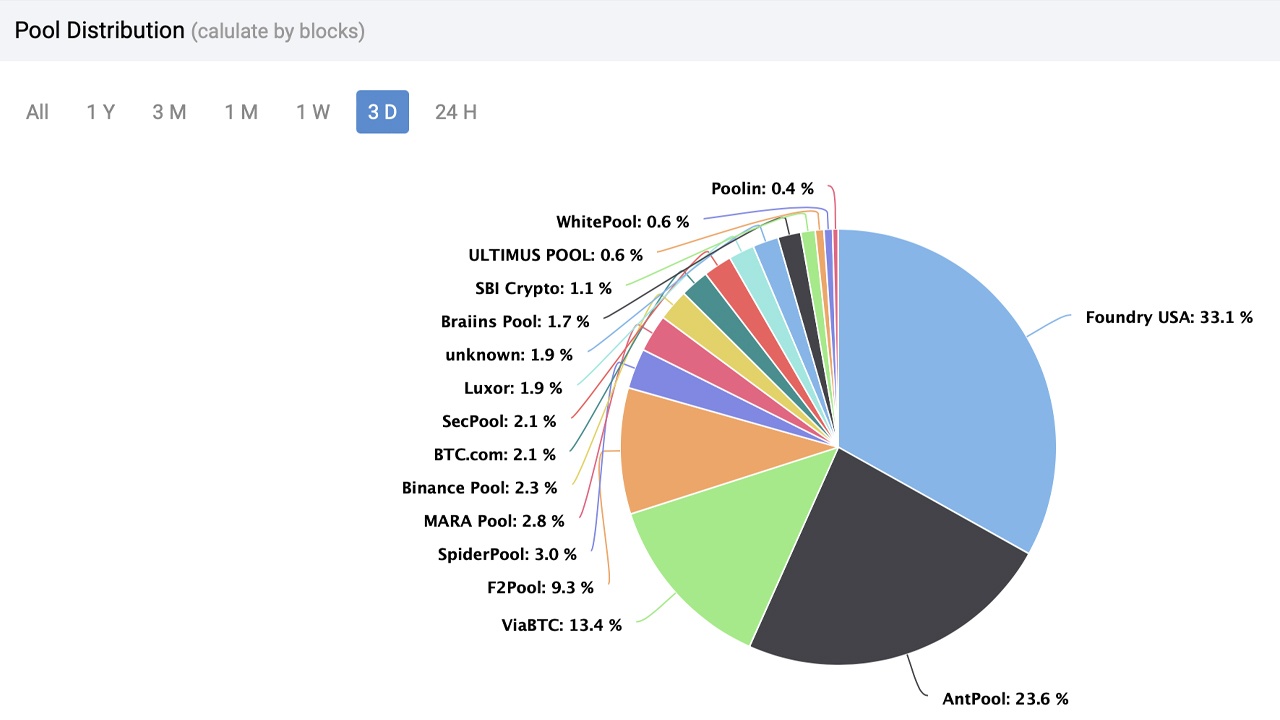 Данные показывают, что гиганты майнинга биткойнов Foundry и Antpool захватывают 56,7% хешрейта сети