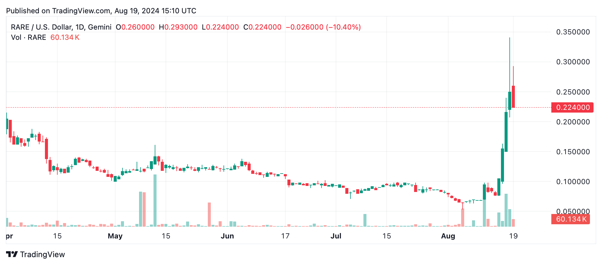I vincitori e i perdenti della settimana in Crypto: RARE Sale, MOG Cala I vincitori e i perdenti della settimana in Crypto: RARE Sale, MOG Cala