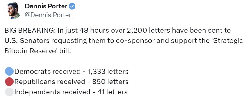 US Senators Flooded With 2,200 Letters Advocating Bitcoin as Strategic Reserve US Senators Flooded With 2,200 Letters Advocating Bitcoin as Strategic Reserve