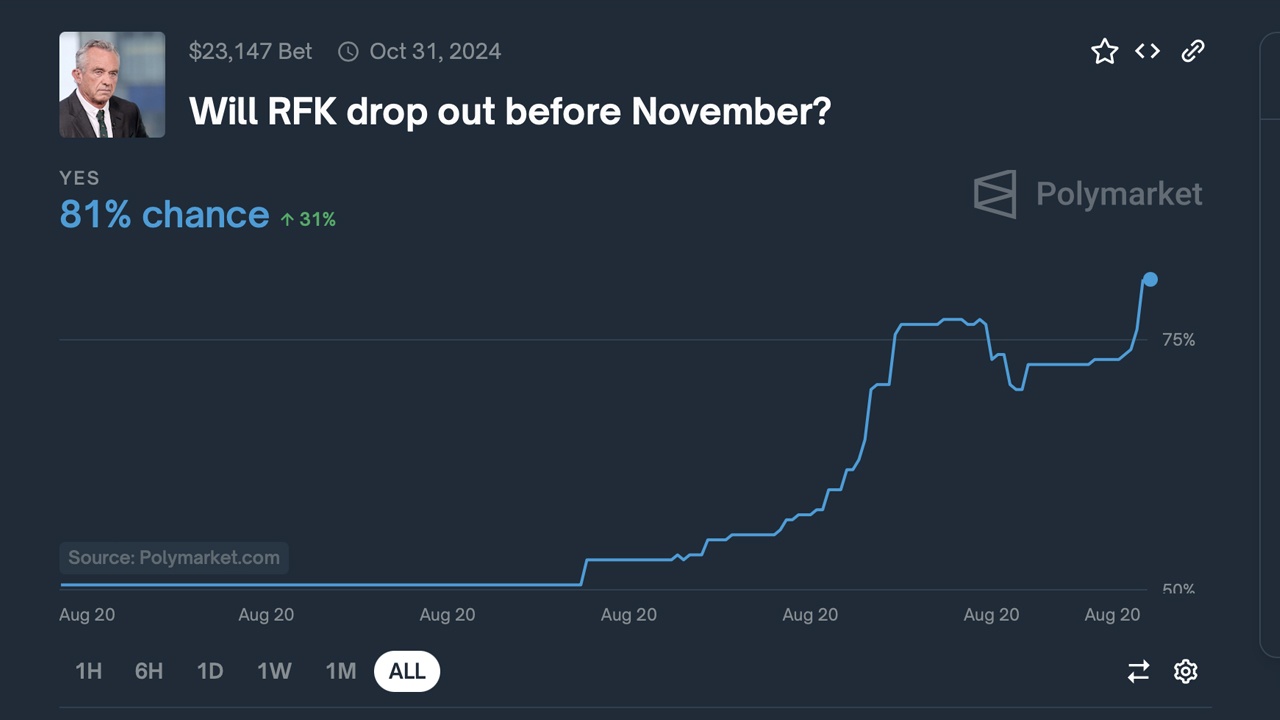 Коэффициенты Polymarket предполагают 81% вероятность выхода РФК-младшего из гонки 2024 года, поскольку Шанахан намекает на альянс Трампа